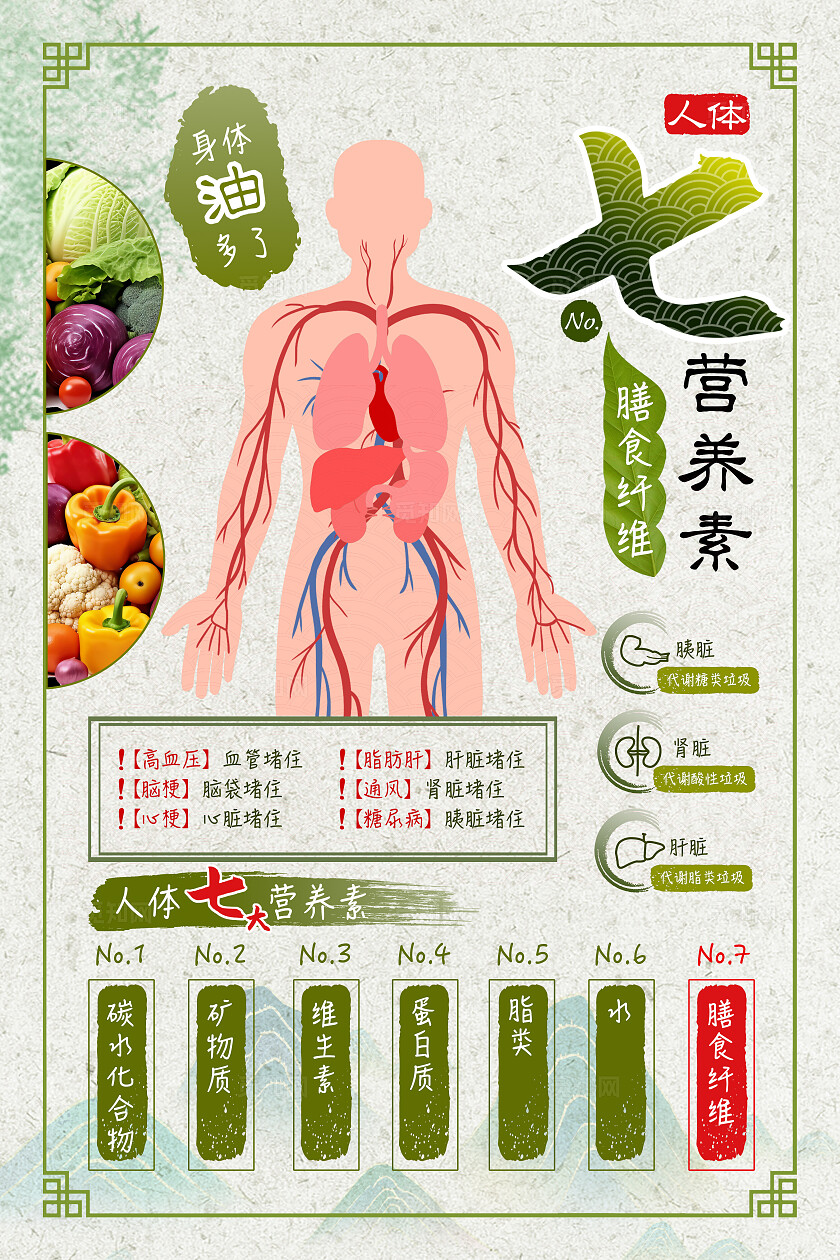 绿色古风2024年人体第七大营养素膳食纤维健康宣传海报设计模版