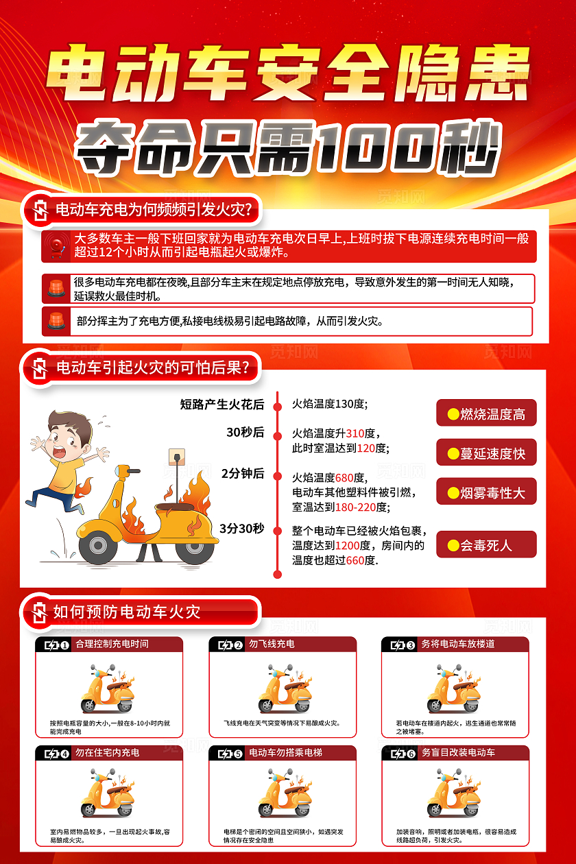 红色简约电动车安全隐患夺命只需100秒消防海报宣传
