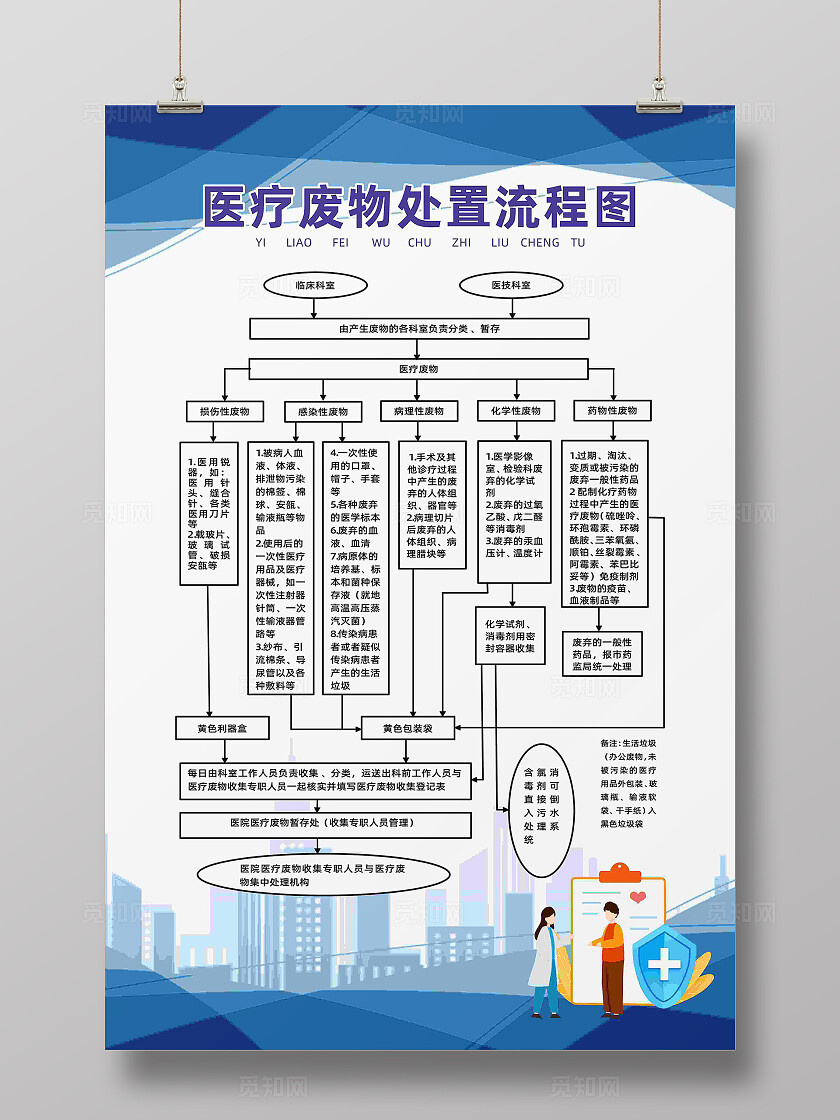 蓝色简约医疗废物处置流程图制度牌宣传
