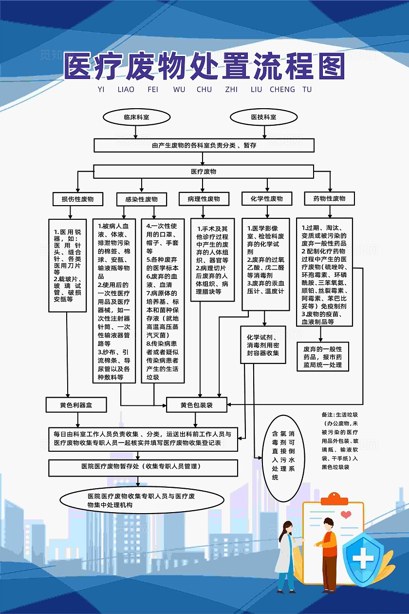 蓝色简约医疗废物处置流程图制度牌宣传