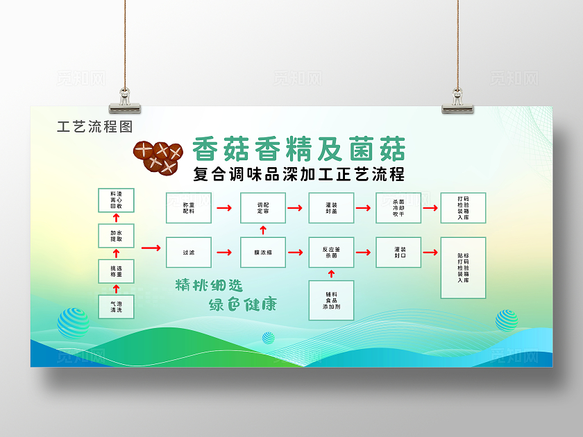 绿色科技感简约大气香菇香精工艺生产流程图宣传栏展板设计