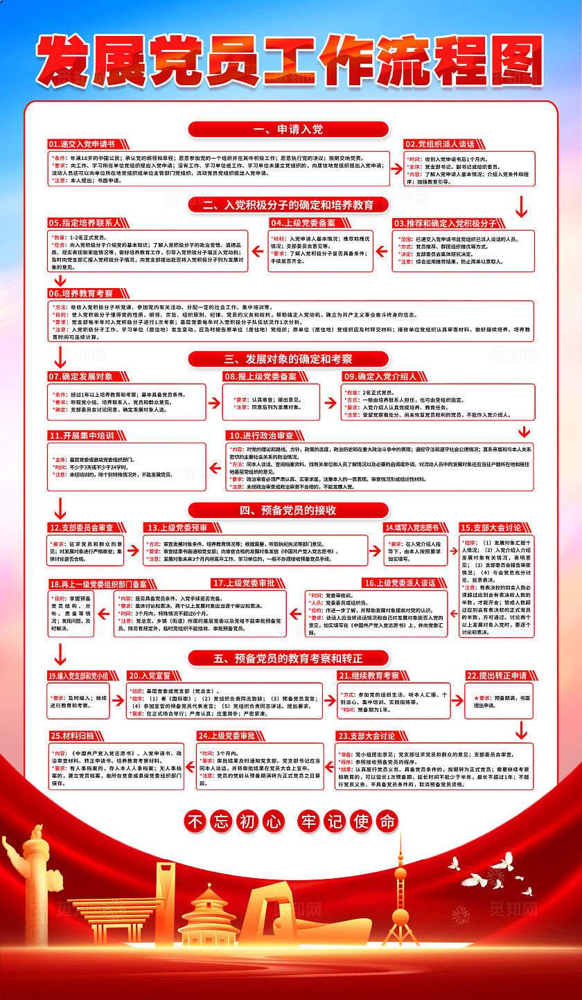 发展党员工作流程图海报