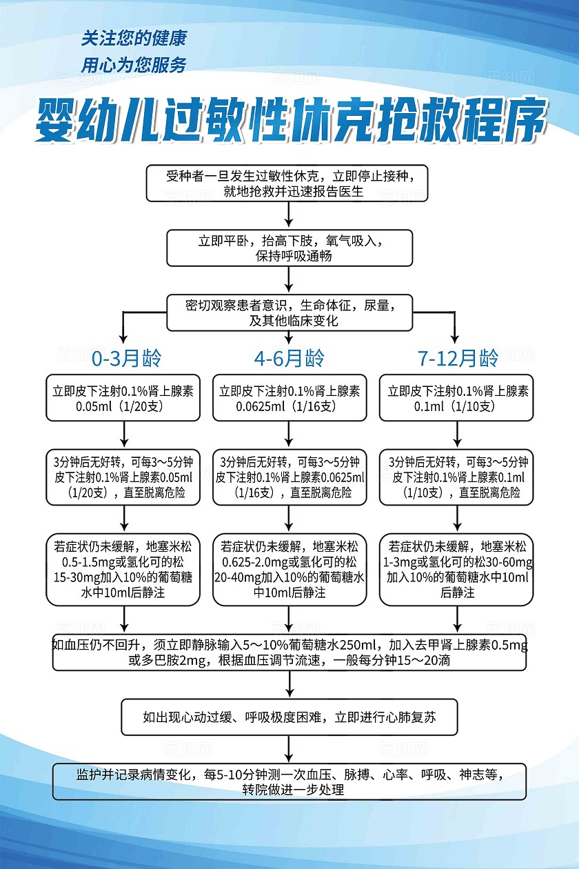 蓝色简约过敏性休克抢救程序过敏性休克海报宣传
