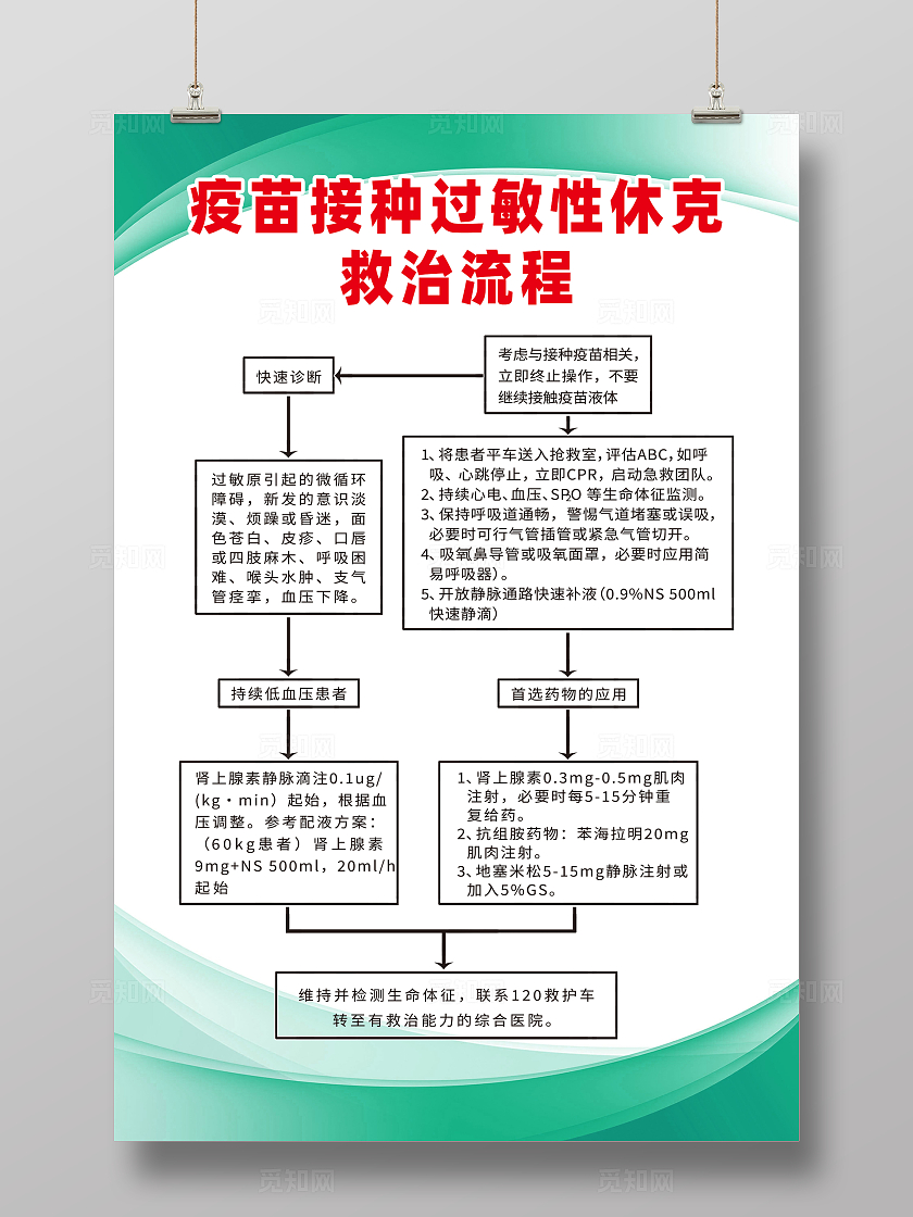 绿色简约疫苗接种过敏性休克的抢救流程过敏性休克海报宣传
