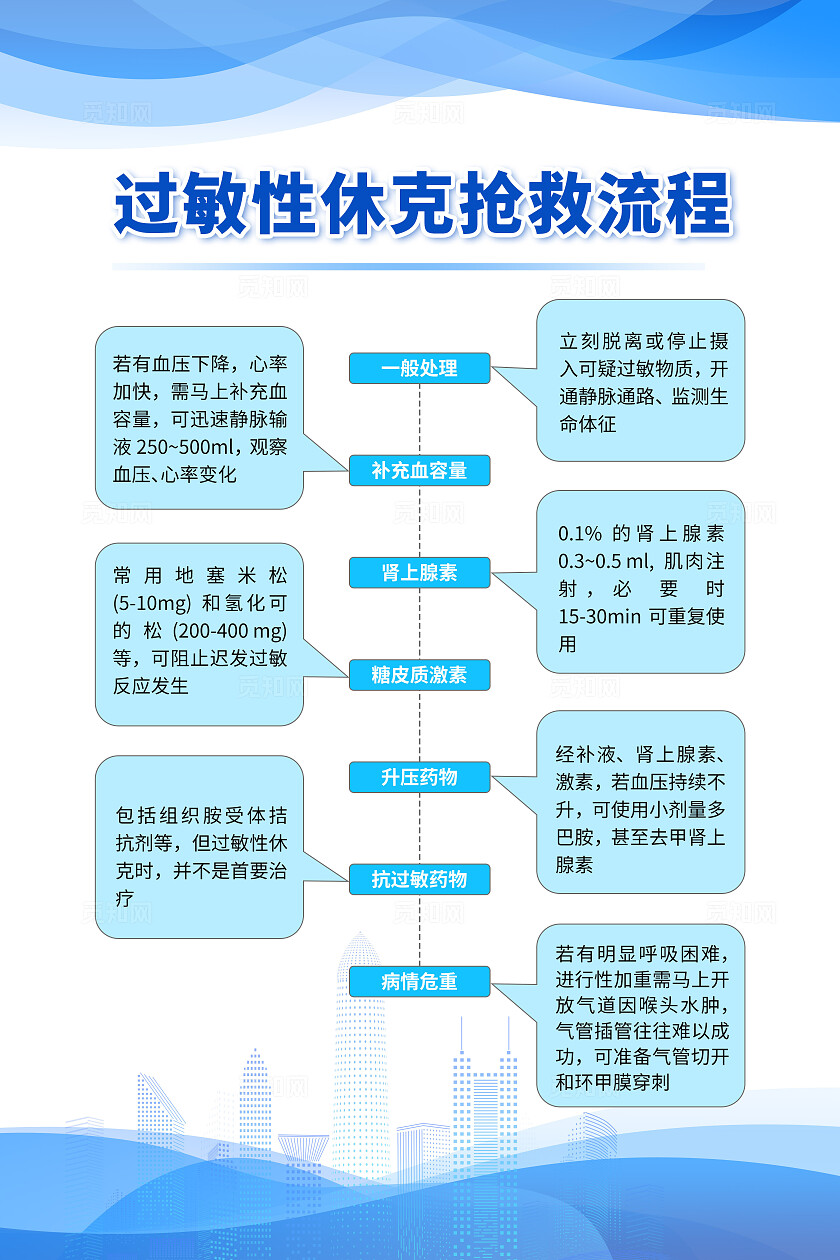 蓝色白色渐变创意急救抢救护理流程过敏性休克文案海报
