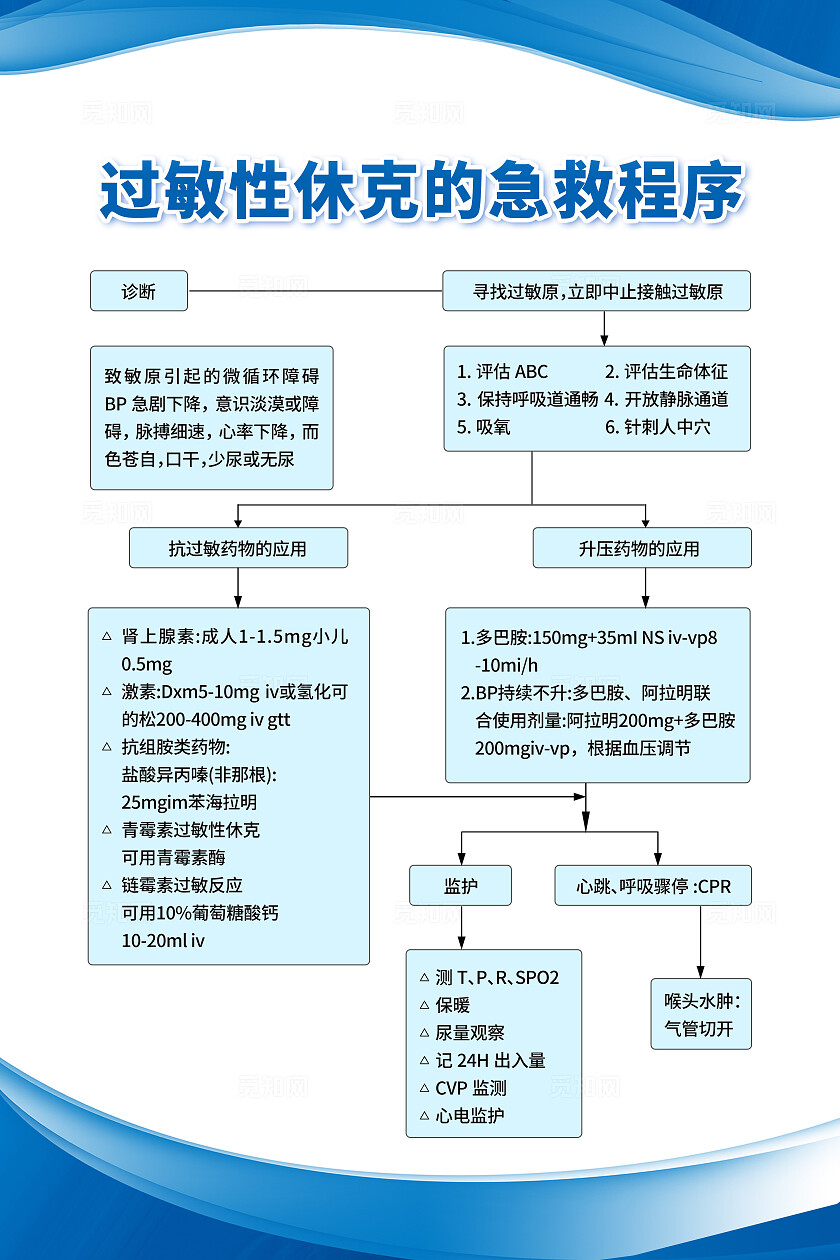 蓝色白色渐变创意急救护理流程过敏性休克手机文案海报