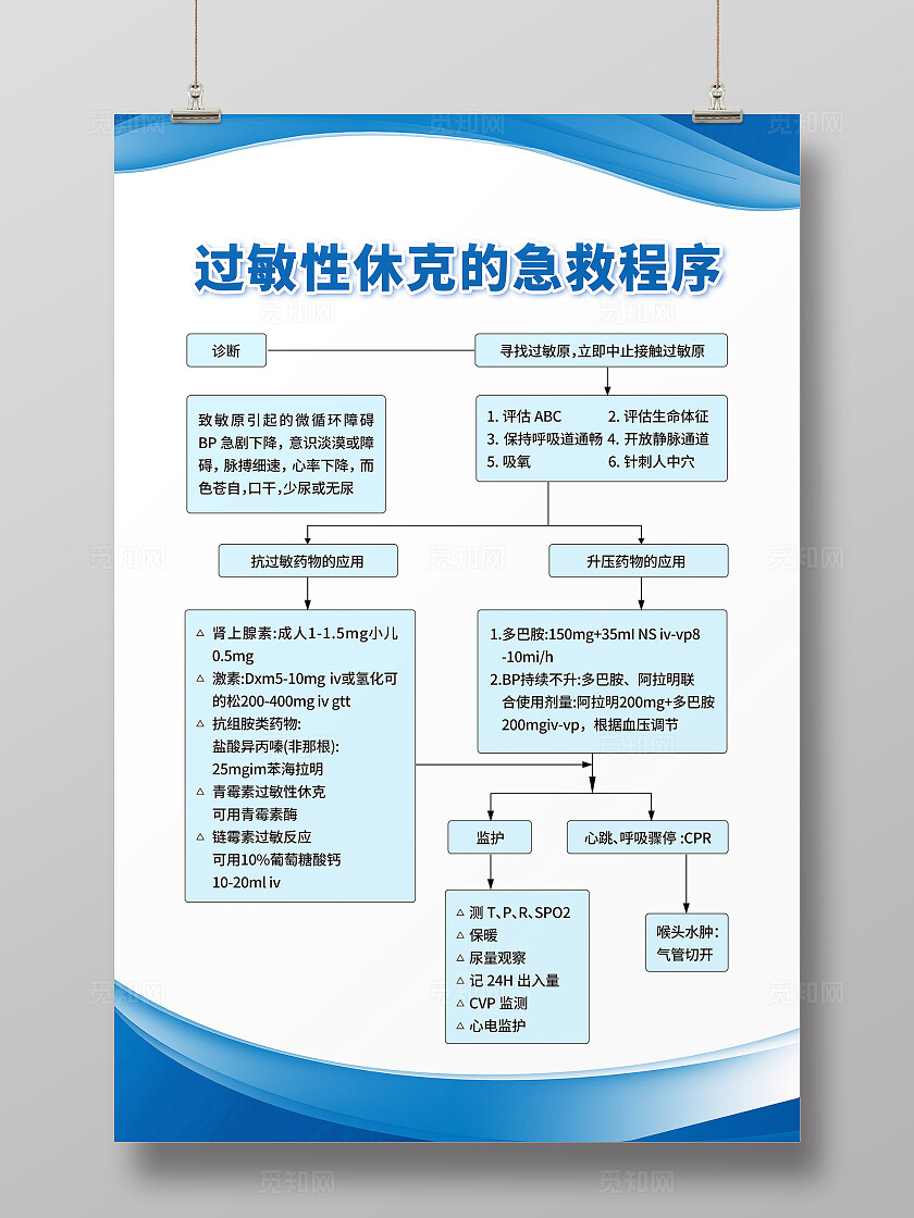 蓝色白色渐变创意急救护理流程过敏性休克手机文案海报