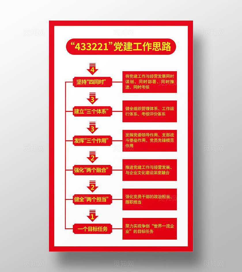 红色“433221”党建工作思路  流程展板