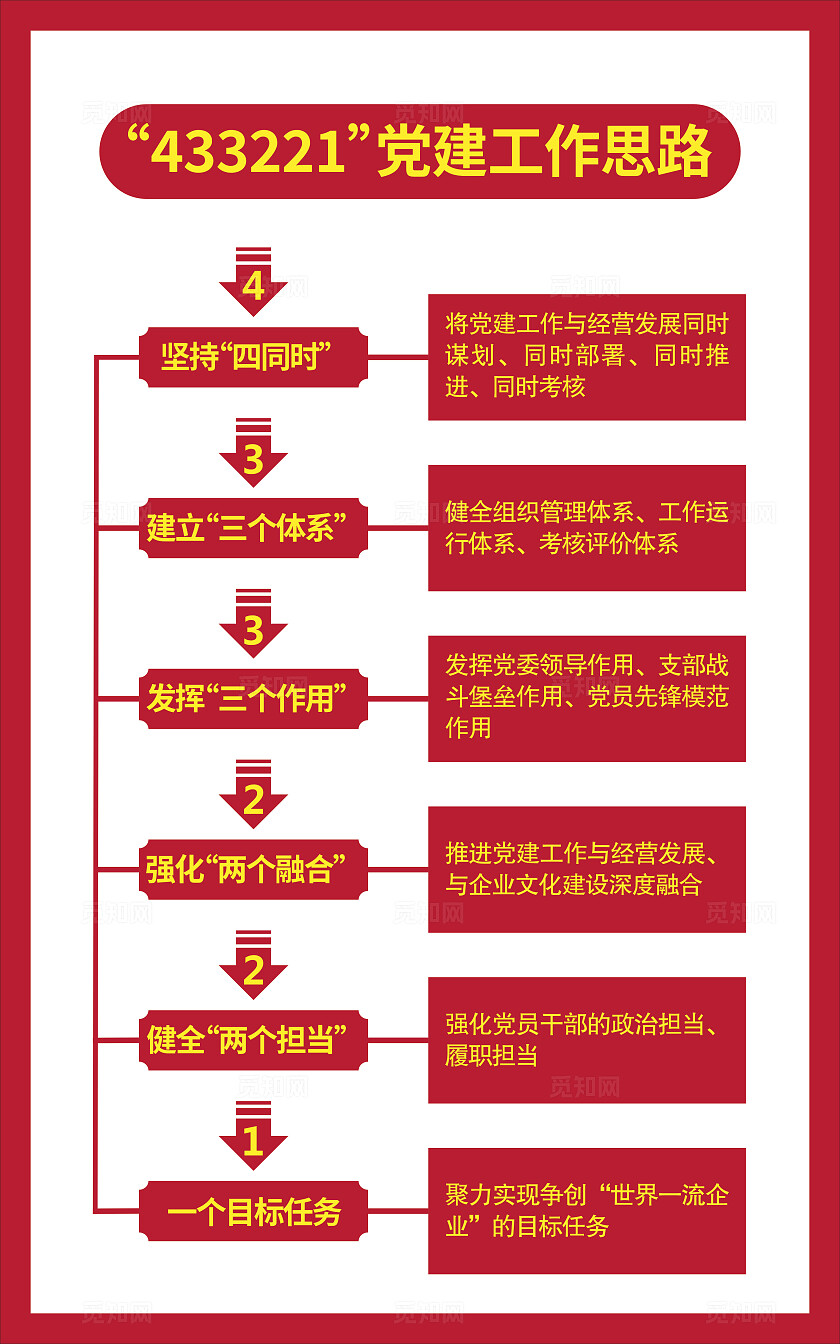 红色“433221”党建工作思路  流程展板