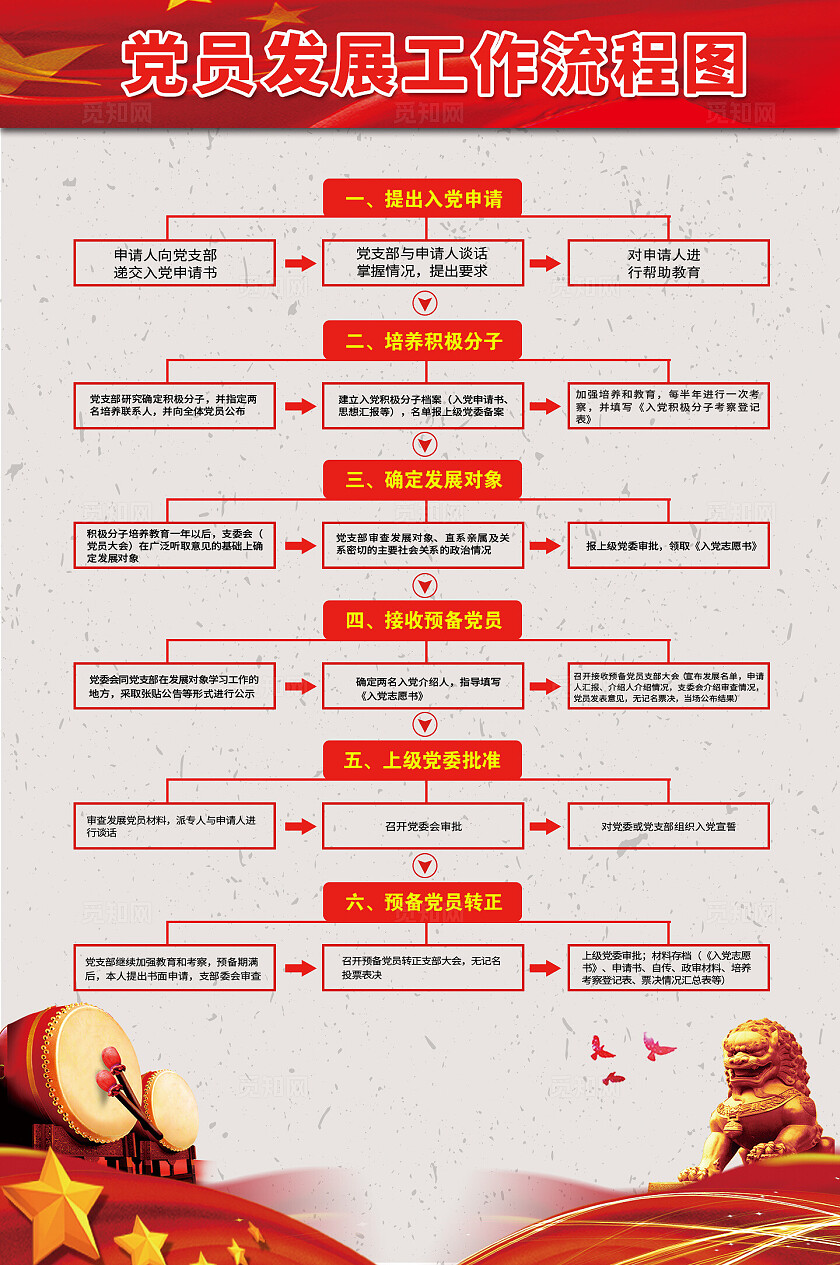 发展党员流程图海报