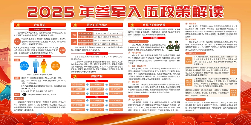 红色大气2025年征兵宣传宣传栏征兵宣传2025春季征兵