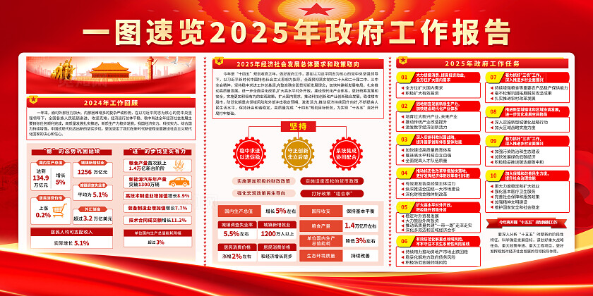 简单大气党建红色一图速览2025年两会工作报告精神宣传海报