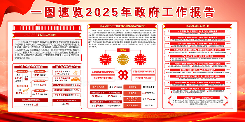 简单大气红色党建2025年两会工作报告宣传展板