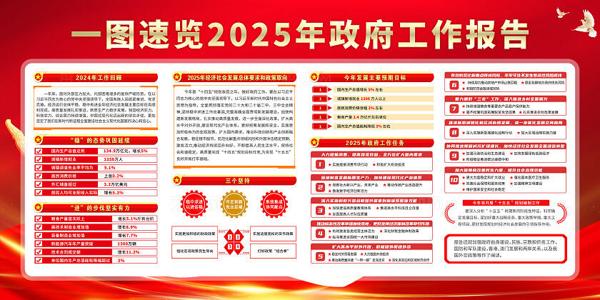 简单大气红色党建2025年两会工作报告精神宣传展板
