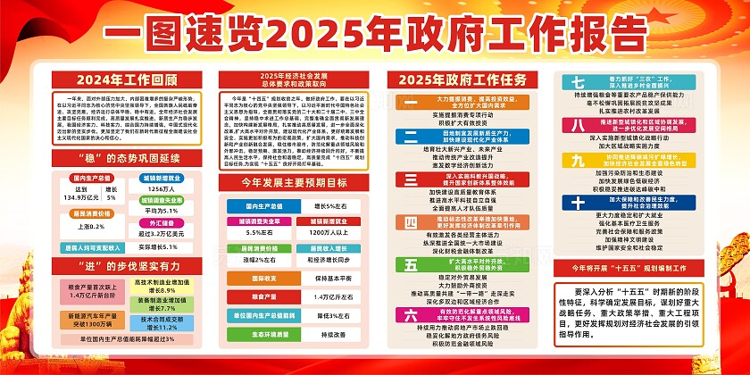 一图速览2025年两会工作报告党建宣传栏展板