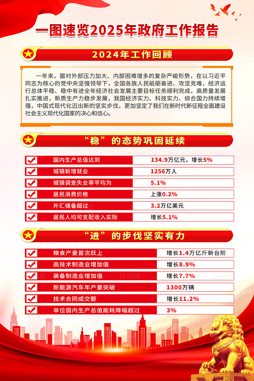 简单大气红色党建聚焦两会工作报告精神宣传海报