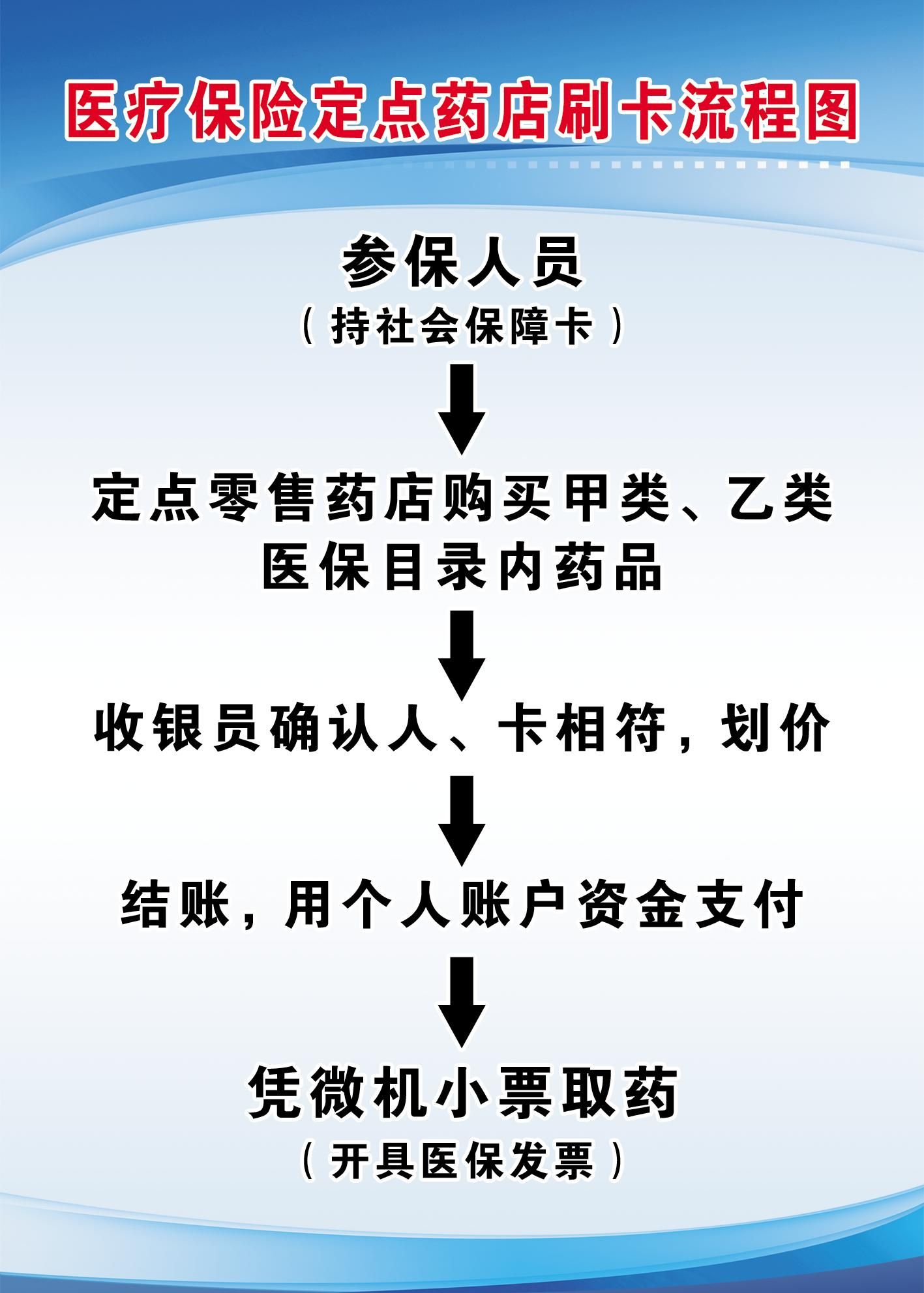 医疗保险定点药店刷卡流程图图片