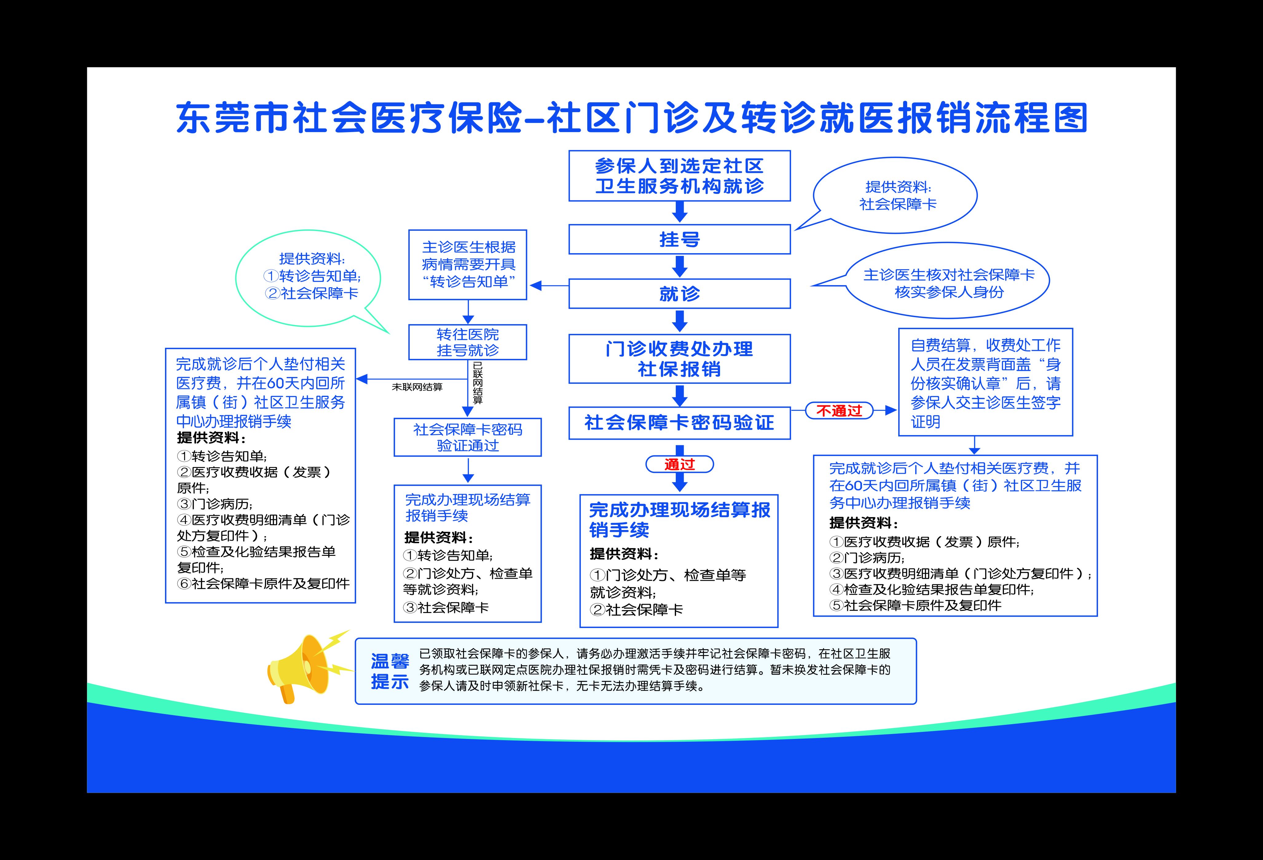 医保报销流程图片