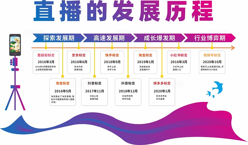 直播的发展历程文化墙A