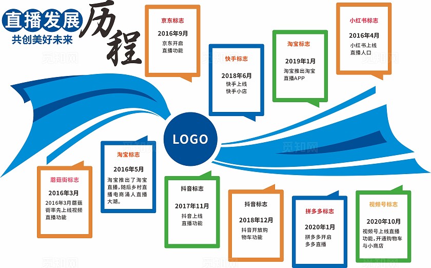 直播的发展历程