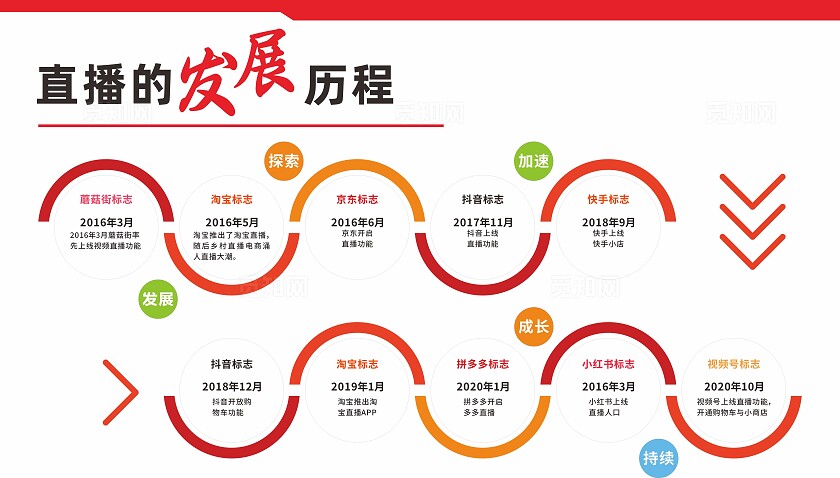 直播的发展历程文化墙C