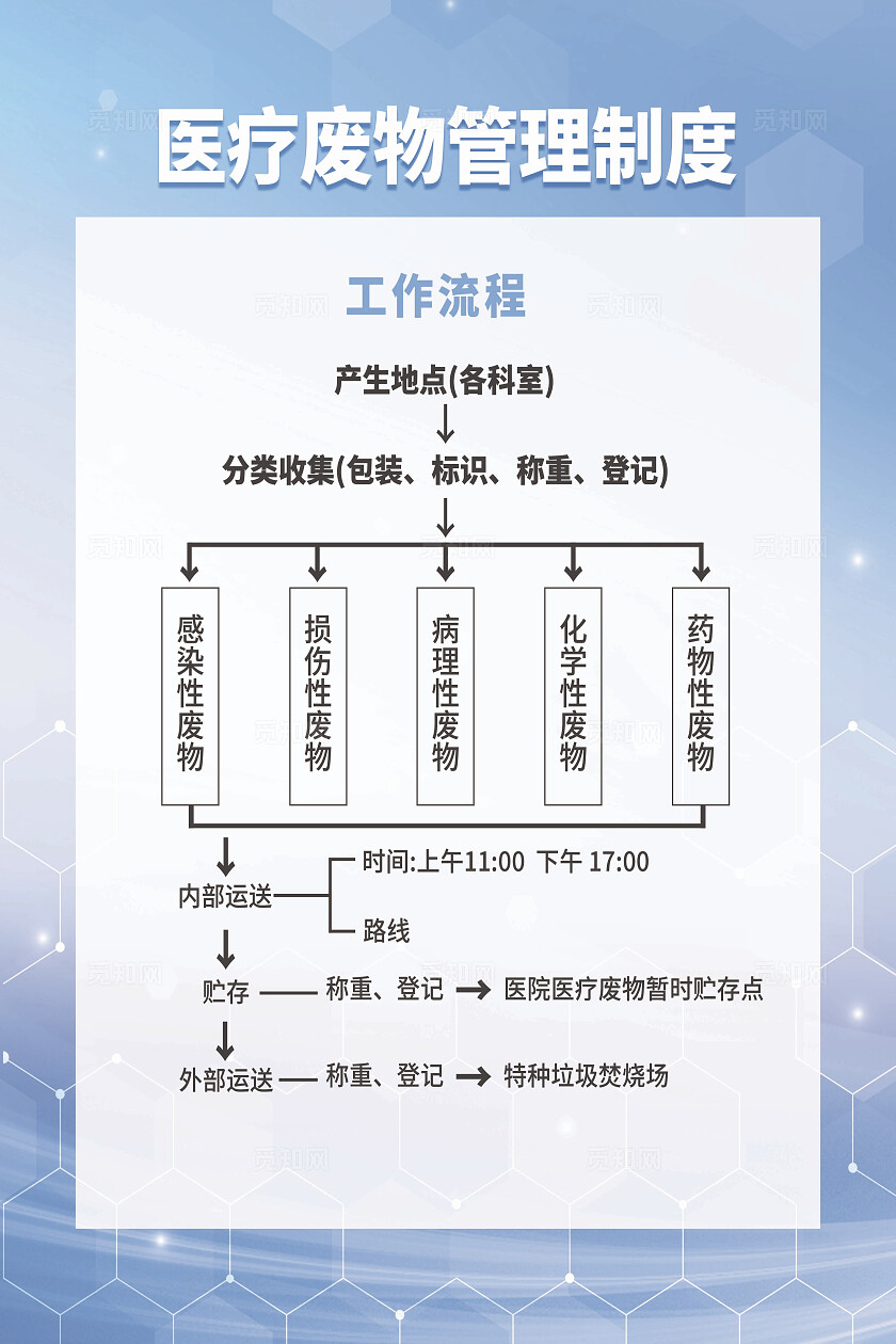 简约风医院医疗废物制度海报
