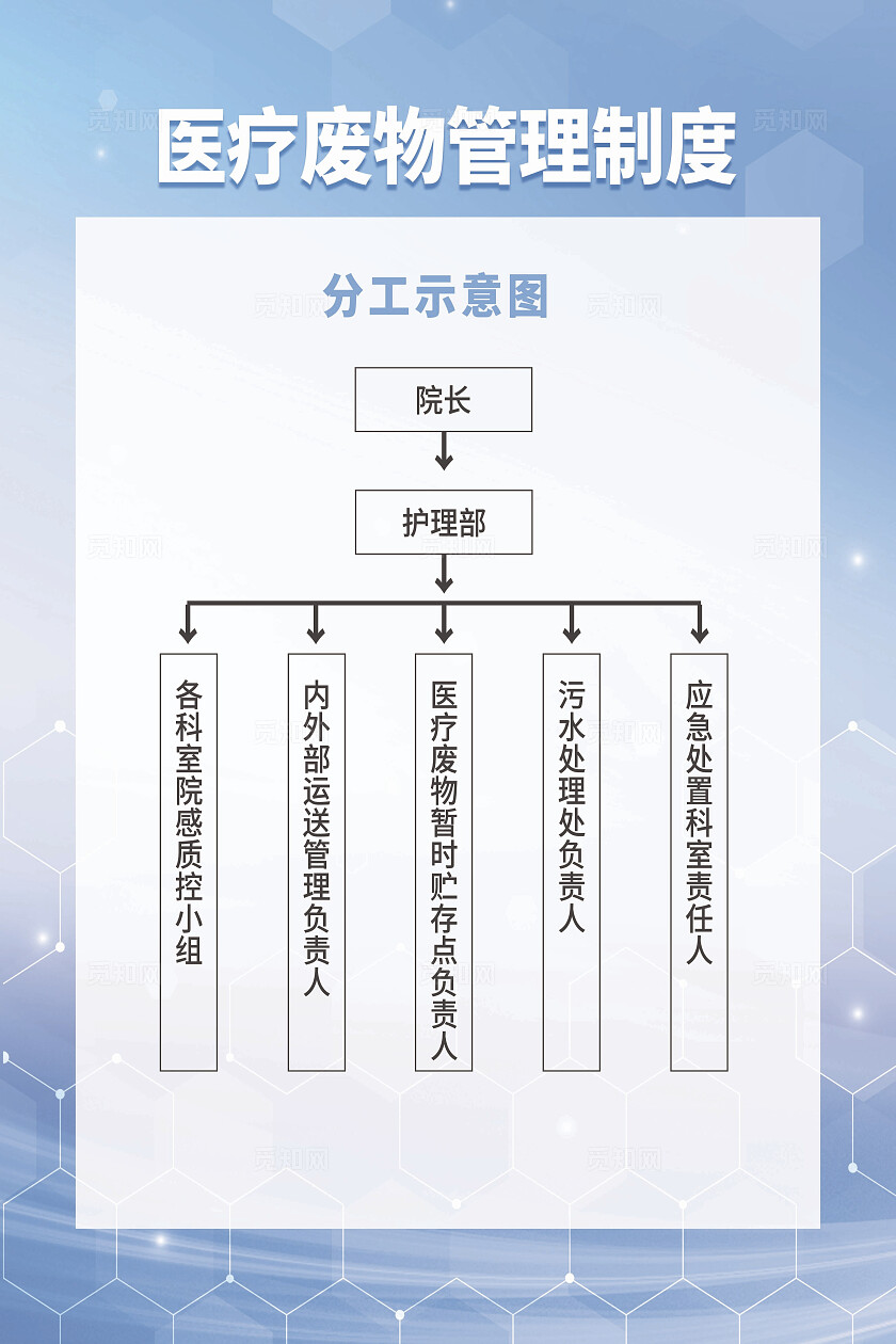 简约风医院医疗废物制度海报