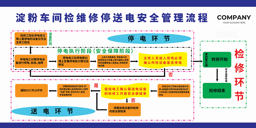 淀粉车间检维修停送电安全管理流程