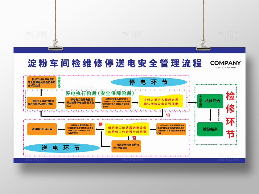 淀粉车间检维修停送电安全管理流程
