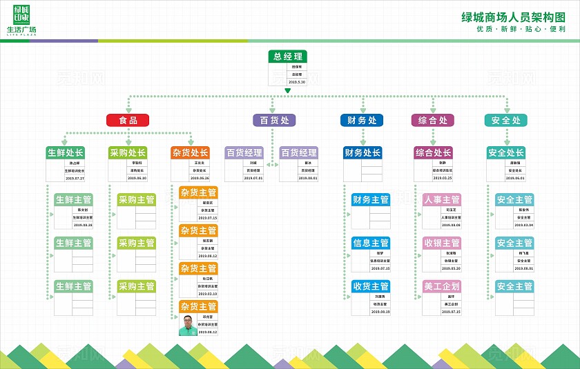 绿色商场人员架构图展板已转曲常规