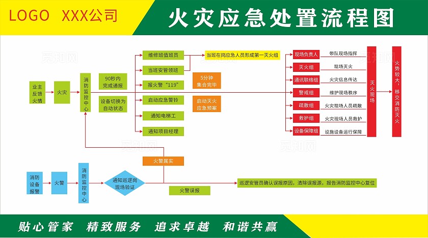 黄色绿色简约火灾应急处置流程图展板非转曲常规