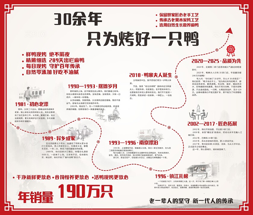 红色年代感烤鸭历史进程展板非转曲常规