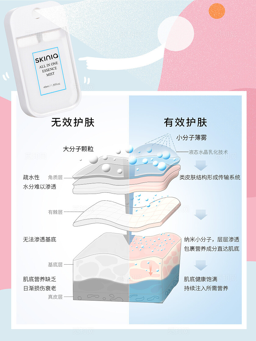 小红书配图插图美妆护肤知识科普 肌肤问题