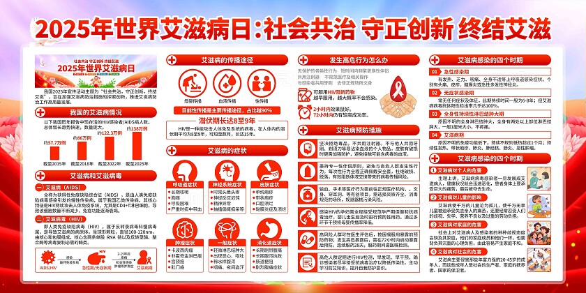 2025年世界艾滋病日展板