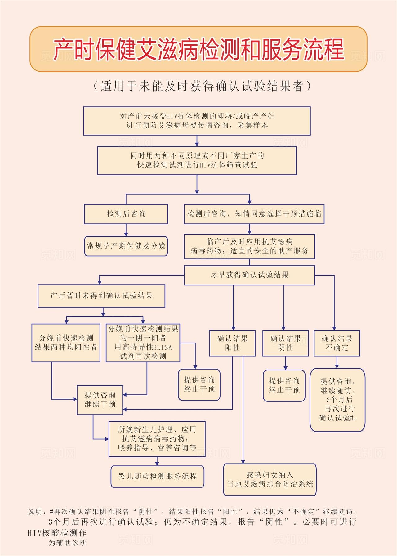 产时保健艾滋病检测和服务流程图片