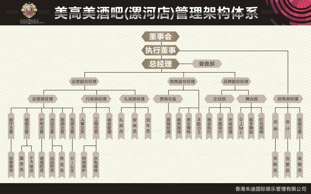 酒吧夜店公司企业人事组织架构图图片
