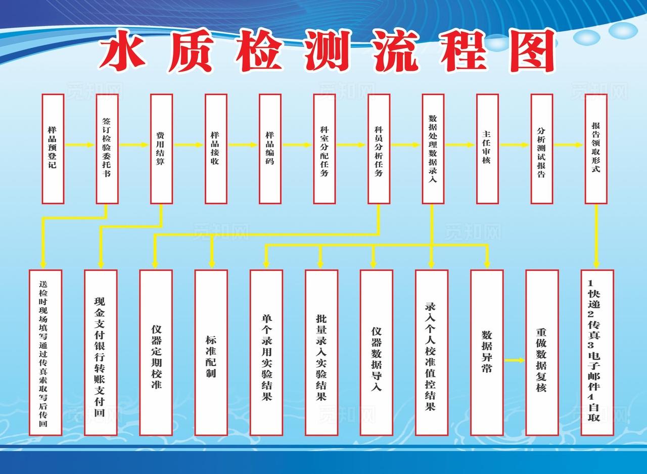 水质检测流程图图片