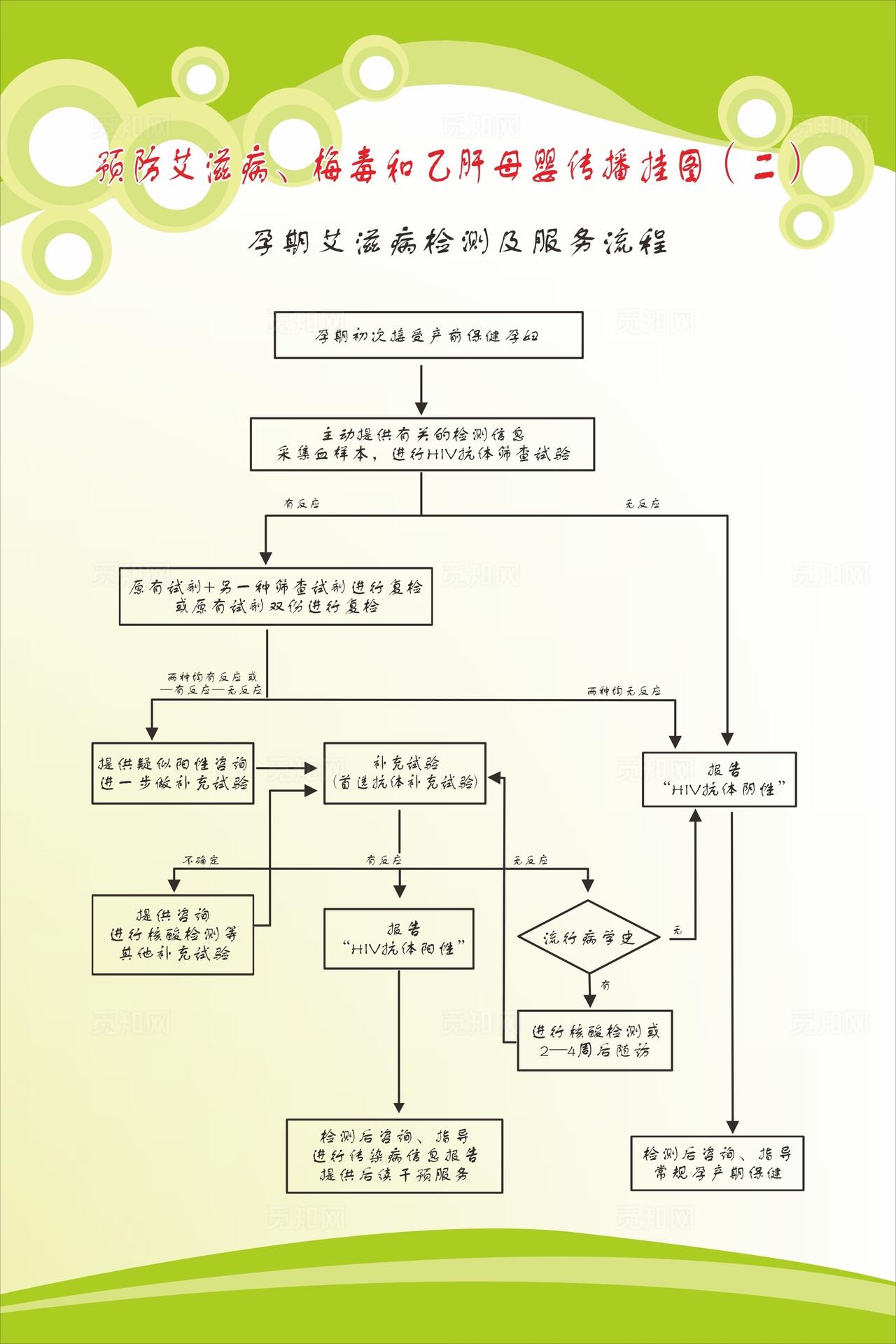 孕期艾滋病检测及服务流程图片
