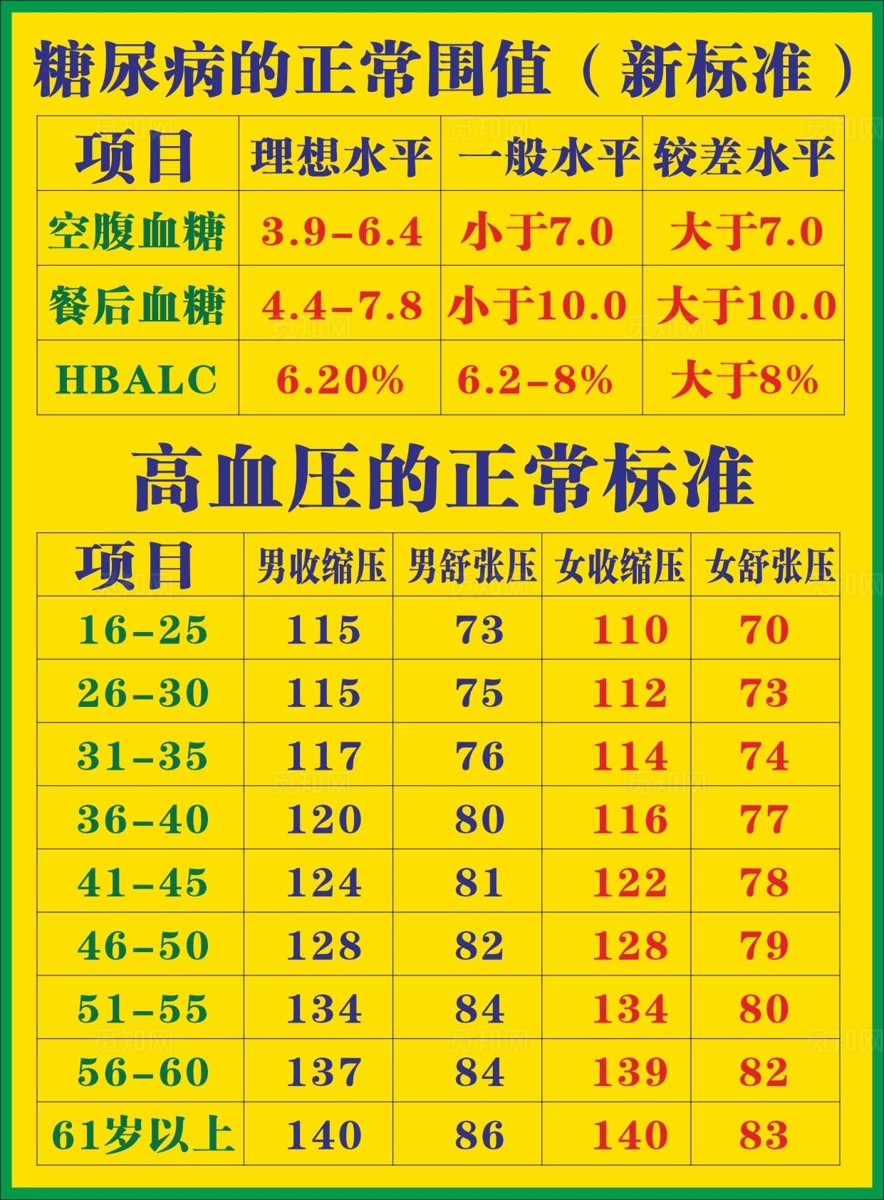 糖尿病标准值  高血压正常标准图片