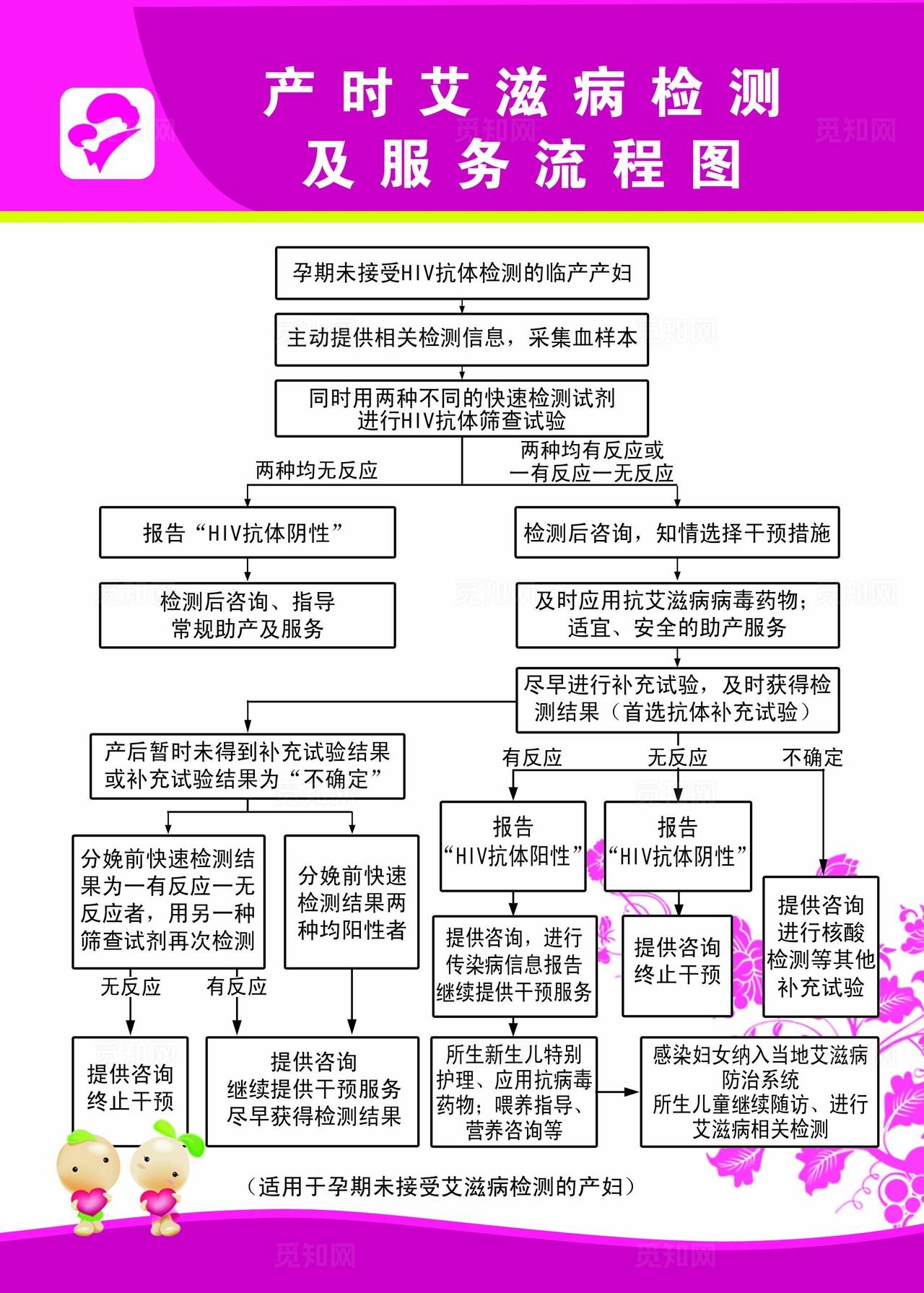 产时艾滋病检测及服务流程图图片