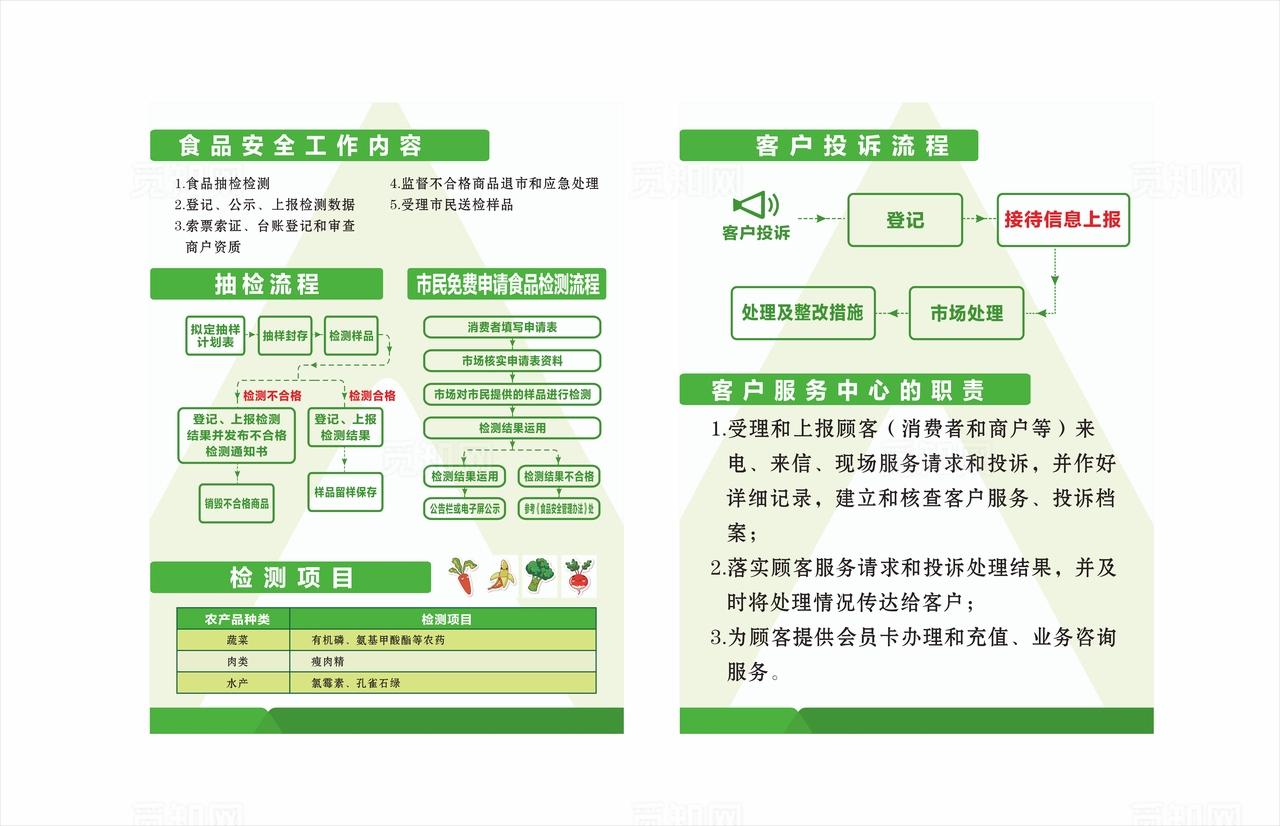 食品安全检测流程图片