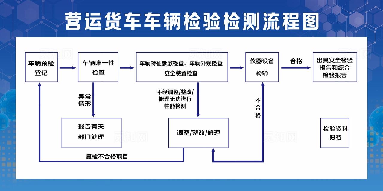 营运货车车检流程图图片