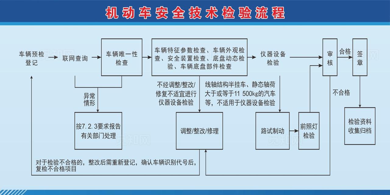 机动车给安全技术检查 图片