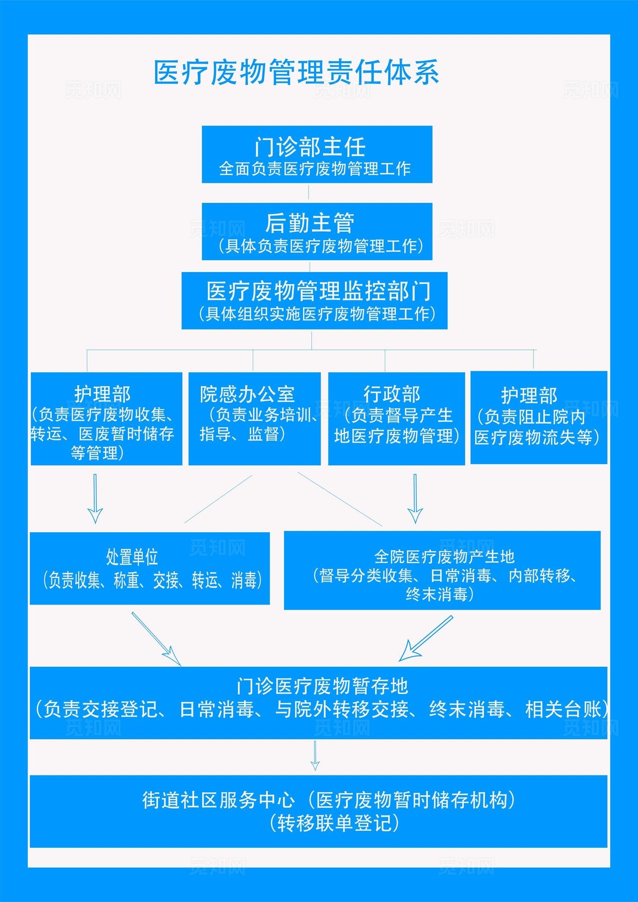 医疗废物管理责任体系图片