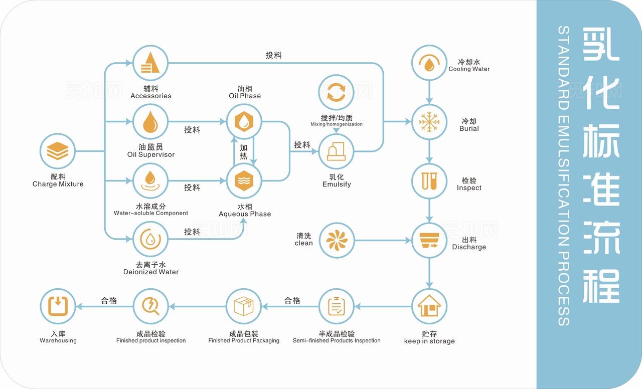 乳化标准流程图片