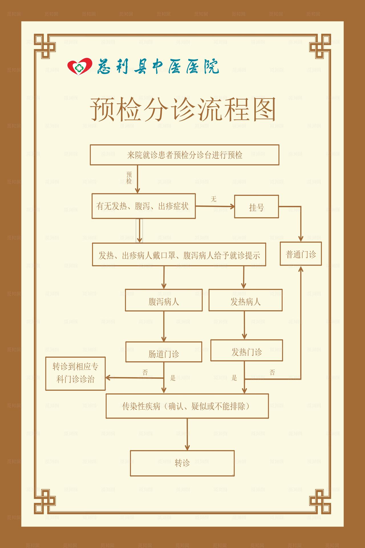 中医预检分诊流程图图片