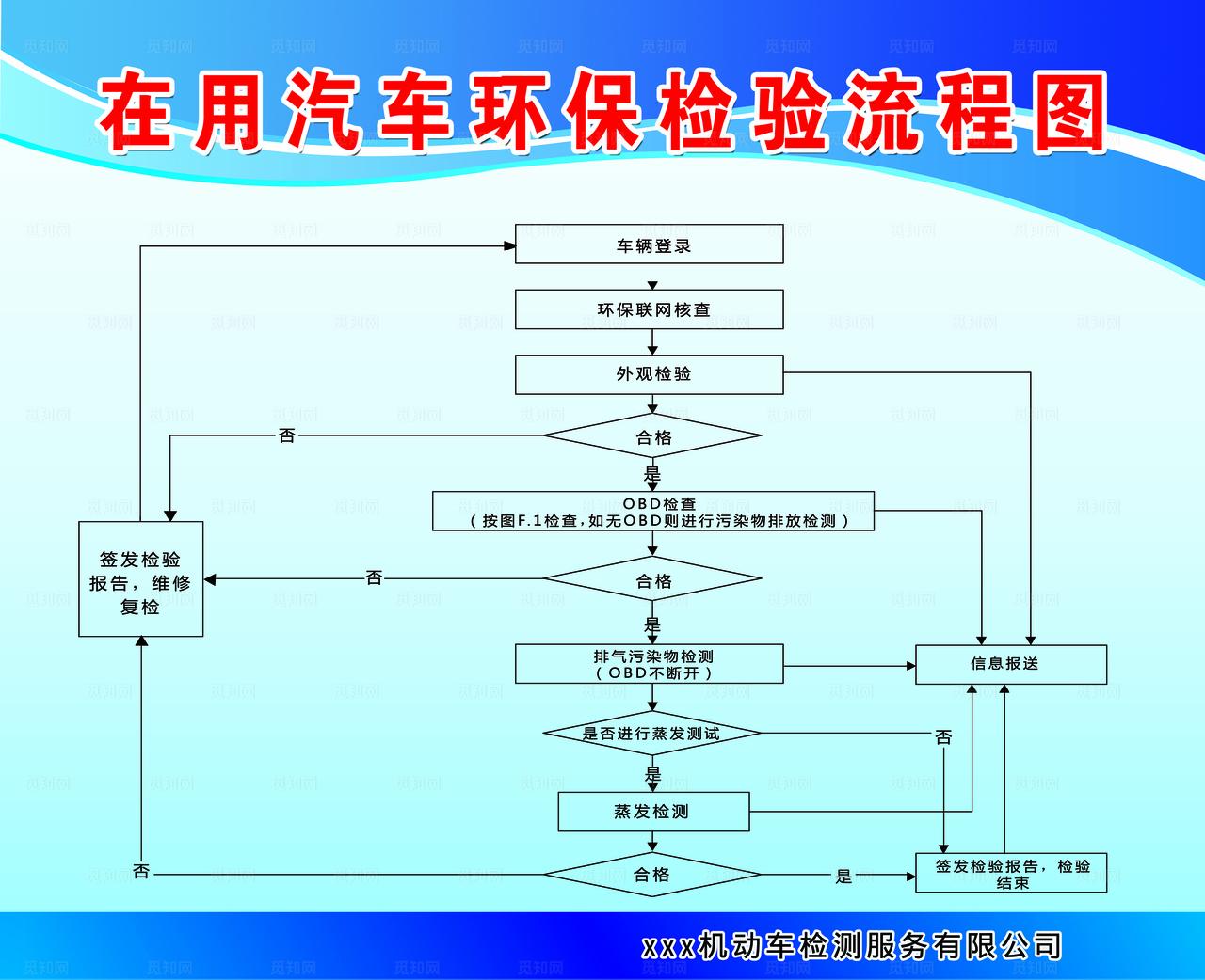 汽车环保检验流程图图片