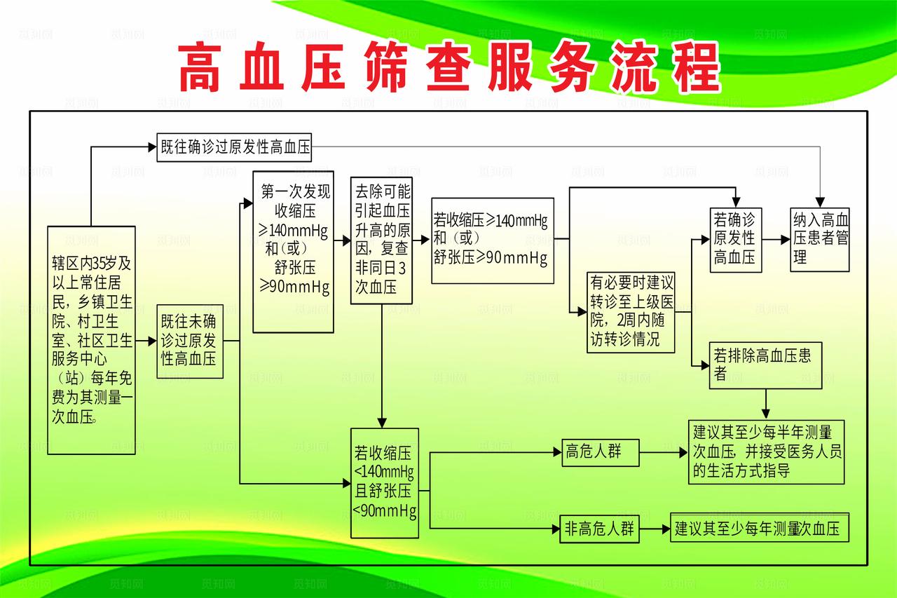 高血压筛查流程图图片