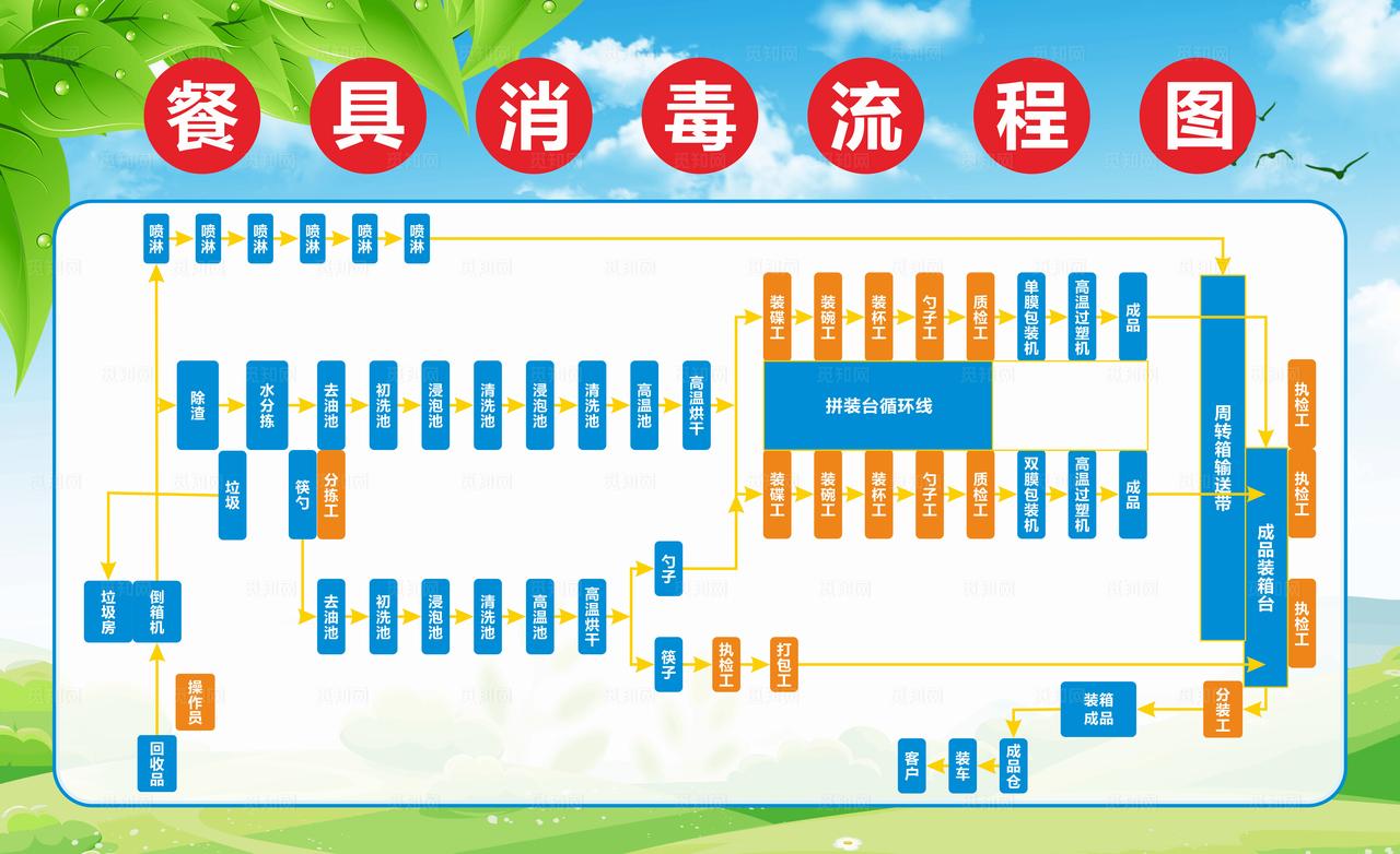 餐具消毒流程图图片