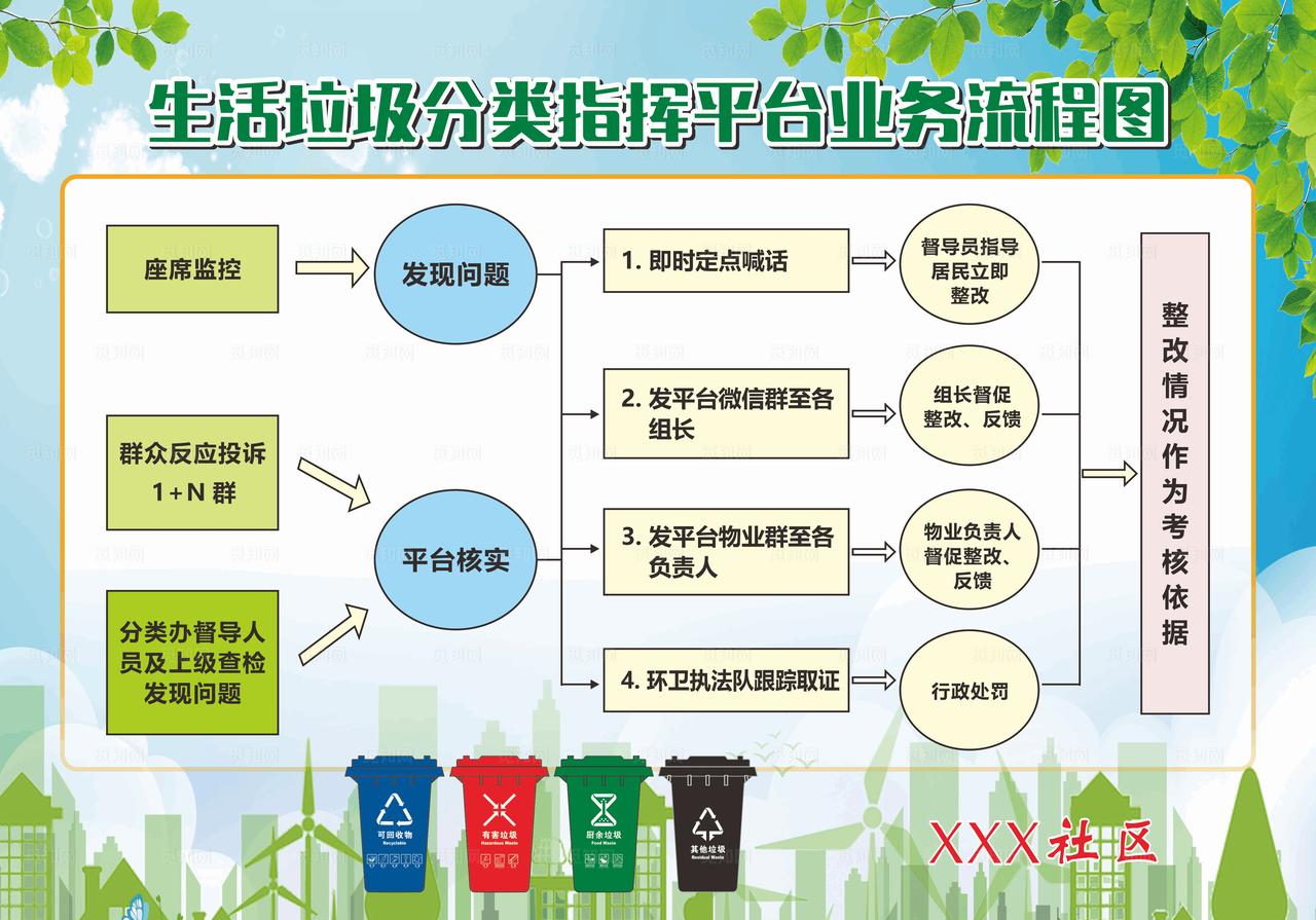 生活垃圾分类指挥平台业务流程图图片